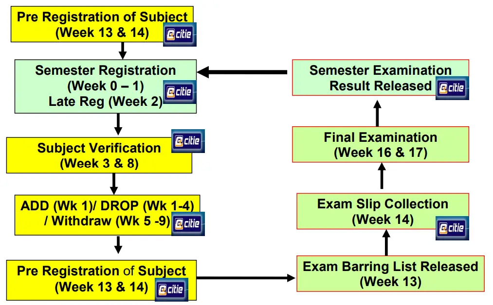 Academic Activities Lifecycle