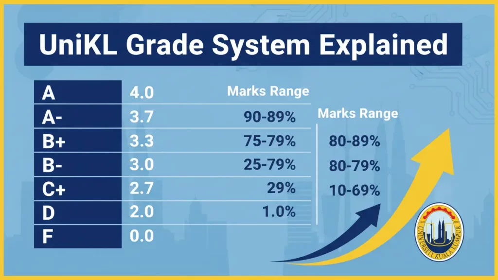 What Is the UniKL Grade System?